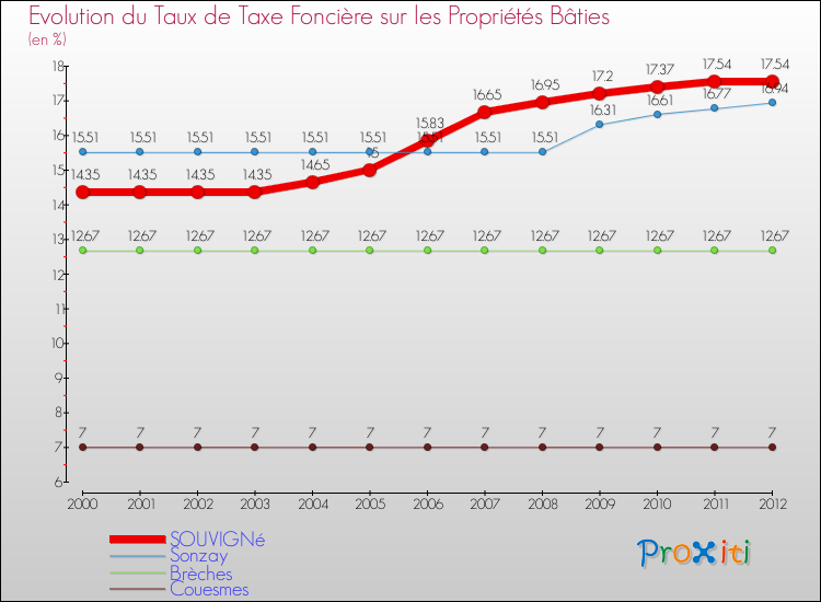 Evolution du taux de la taxe foncière sur le bati pour SOUVIGNé et les communes proches de 2000 à 2012 Comparaison des taux de taxe foncière sur le bati pour SOUVIGNé et les communes voisines de 2000 à 2012