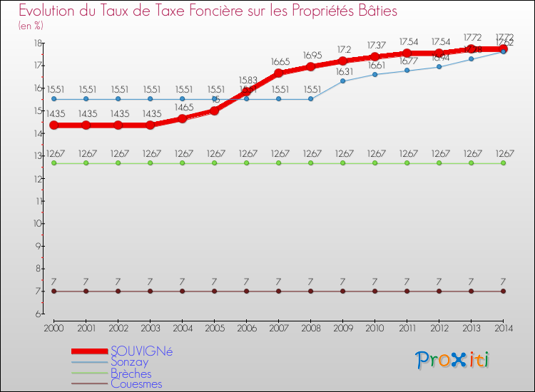 Evolution du taux de la taxe foncière sur le bati pour SOUVIGNé et les communes proches de 2000 à 2014 Comparaison des taux de taxe foncière sur le bati pour SOUVIGNé et les communes voisines de 2000 à 2014