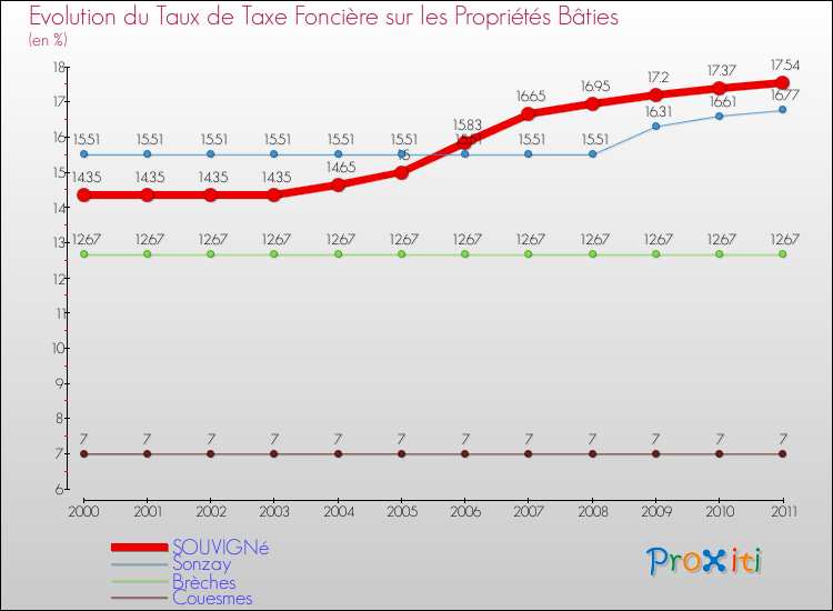 Evolution du taux de la taxe foncière sur le bati pour SOUVIGNé et les communes proches Comparaison des taux de taxe foncière sur le bati pour SOUVIGNé et les communes voisines