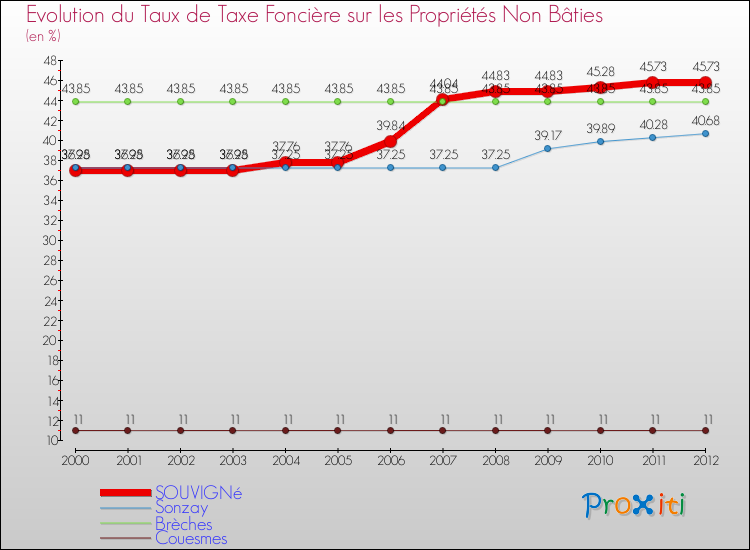 Evolution du taux de la taxe foncière sur les immeubles et terrains non batis pour SOUVIGNé et les communes proches de 2000 à 2012 Comparaison des taux de la taxe foncière sur les immeubles et terrains non batis pour SOUVIGNé et les communes voisines de 2000 à 2012
