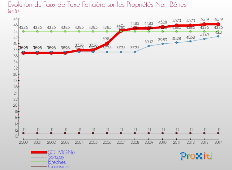 Evolution du taux de la taxe foncière sur les immeubles et terrains non batis pour SOUVIGNé et les communes proches de 2000 à 2014 Comparaison des taux de la taxe foncière sur les immeubles et terrains non batis pour SOUVIGNé et les communes voisines de 2000 à 2014