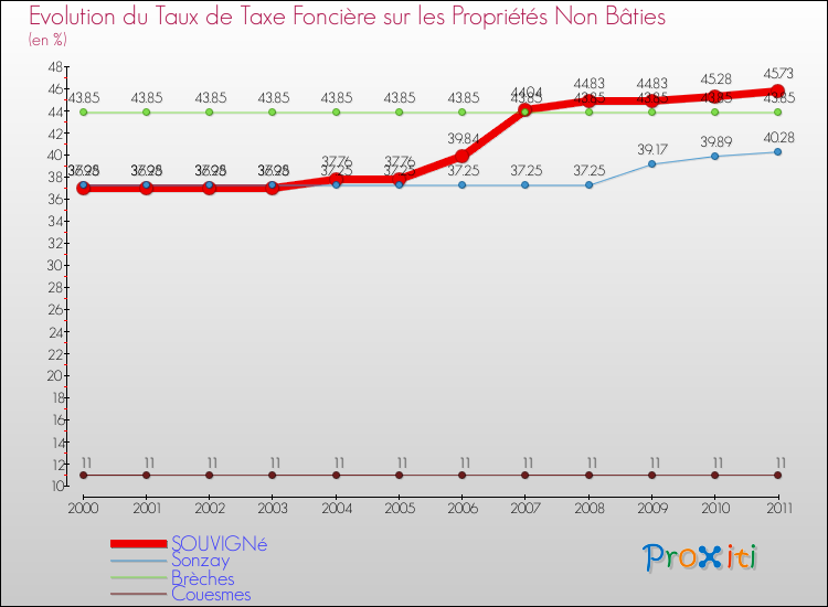 Evolution du taux de la taxe foncière sur les immeubles et terrains non batis pour SOUVIGNé et les communes proches Comparaison des taux de la taxe foncière sur les immeubles et terrains non batis pour SOUVIGNé et les communes voisines