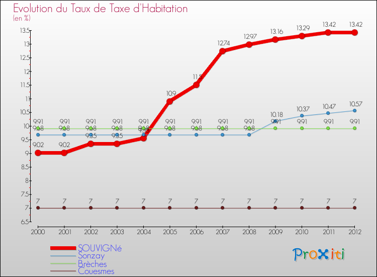 Evolution du taux de la taxe d'habitation pour SOUVIGNé et les communes proches Comparaison des taux de la taxe d'habitation pour SOUVIGNé et les communes voisines