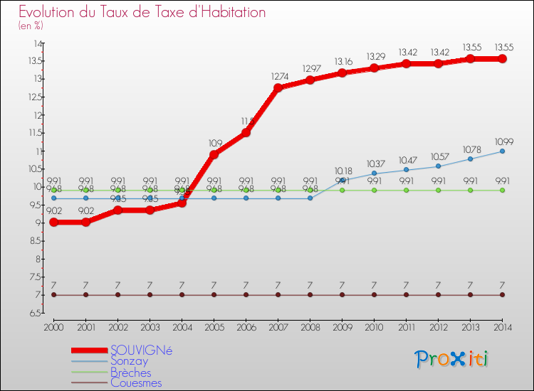 Evolution du taux de la taxe d'habitation pour SOUVIGNé et les communes proches de 2000 à 2014 Comparaison des taux de la taxe d'habitation pour SOUVIGNé et les communes voisines de 2000 à 2014
