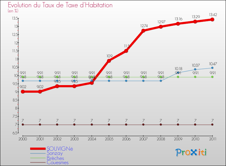 Evolution du taux de la taxe d'habitation pour SOUVIGNé et les communes proches Comparaison des taux de la taxe d'habitation pour SOUVIGNé et les communes voisines