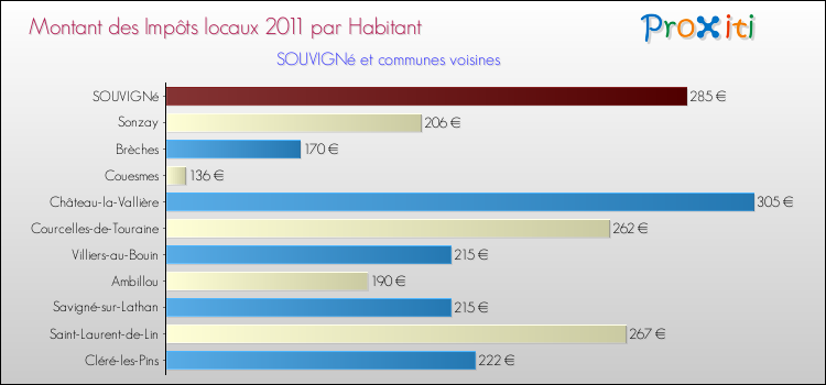 Montant des impôts locaux par Habitant pour SOUVIGNé et les communes proches Comparaison des impôts locaux par habitant pour SOUVIGNé et les communes voisines