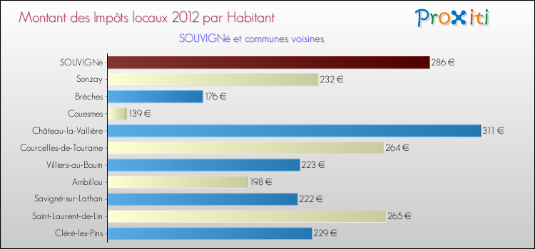 Montant des impôts locaux par Habitant pour SOUVIGNé et les communes proches Comparaison des impôts locaux par habitant pour SOUVIGNé et les communes voisines