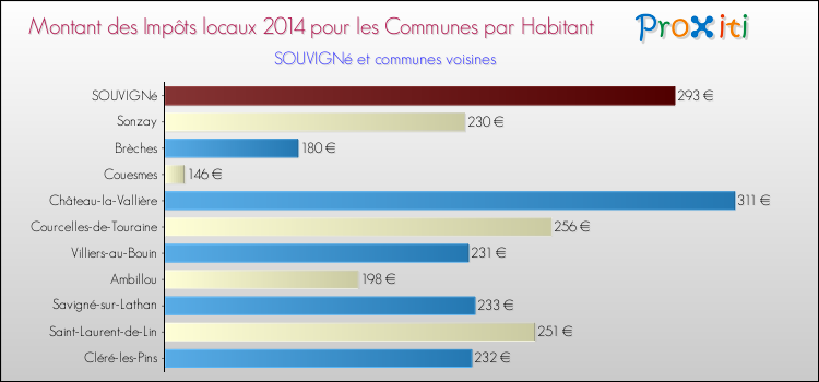 Montant des impôts locaux par Habitant pour SOUVIGNé et les communes proches en 2014 Comparaison des impôts locaux par habitant pour SOUVIGNé et les communes voisines en 2014