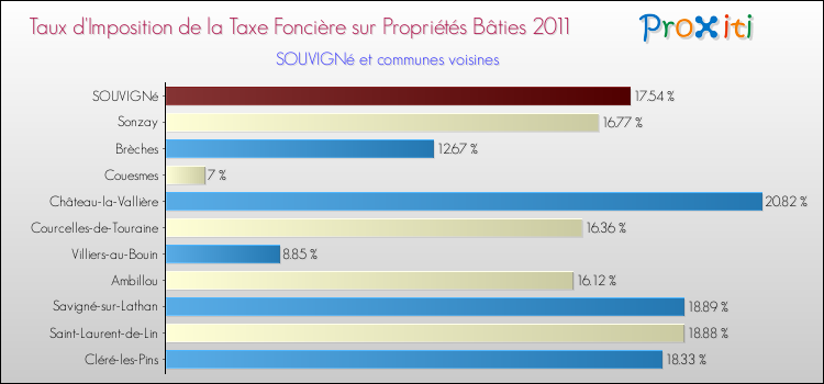 Taux d'imposition de la taxe foncière sur le bati 2011 pour SOUVIGNé et les communes proches Comparaison des taux d'imposition de la taxe foncière sur le bati 2011 pour SOUVIGNé et les communes voisines