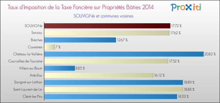 Taux d'imposition de la taxe foncière sur le bati 2014 pour SOUVIGNé et les communes proches Comparaison des taux d'imposition de la taxe foncière sur le bati 2014 pour SOUVIGNé et les communes voisines