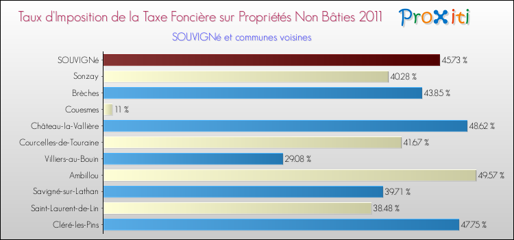 Taux d'imposition de la taxe foncière sur les immeubles et terrains non batis 2011 pour SOUVIGNé et les communes proches Comparaison des taux d'imposition de la taxe foncière sur les immeubles et terrains non batis 2011 pour SOUVIGNé et les communes voisines