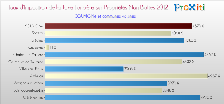 Taux d'imposition de la taxe foncière sur les immeubles et terrains non batis 2012 pour SOUVIGNé et les communes proches Comparaison des taux d'imposition de la taxe foncière sur les immeubles et terrains non batis 2012 pour SOUVIGNé et les communes voisines