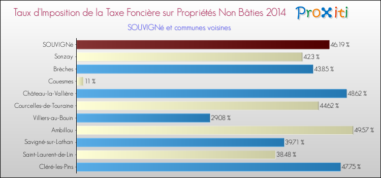 Taux d'imposition de la taxe foncière sur les immeubles et terrains non batis 2014 pour SOUVIGNé et les communes proches Comparaison des taux d'imposition de la taxe foncière sur les immeubles et terrains non batis 2014 pour SOUVIGNé et les communes voisines