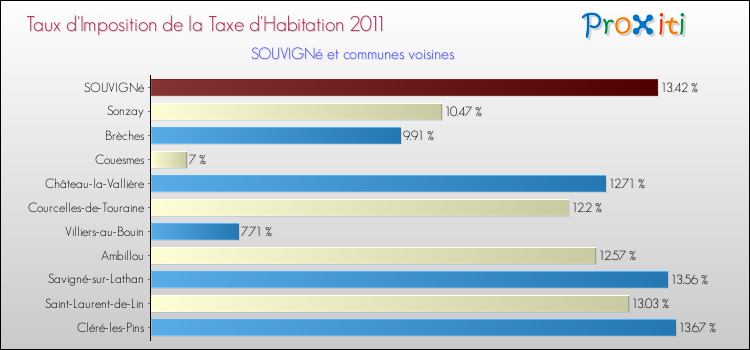 Taux d'imposition de la taxe d'habitation 2011 pour SOUVIGNé et les communes proches Comparaison des taux d'imposition de la taxe d'habitation 2011 pour SOUVIGNé et les communes voisines