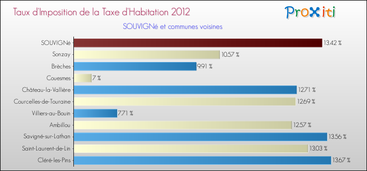 Taux d'imposition de la taxe d'habitation 2012 pour SOUVIGNé et les communes proches Comparaison des taux d'imposition de la taxe d'habitation 2012 pour SOUVIGNé et les communes voisines