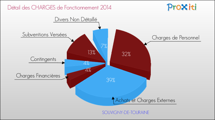Décomposition des Charges de Fonctionnement 2014 de la commune de SOUVIGNY-DE-TOURAINE Charges de Fonctionnement 2014 pour la commune de SOUVIGNY-DE-TOURAINE