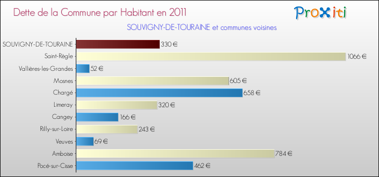 Dette par habitant de la commune en 2011 pour SOUVIGNY-DE-TOURAINE et les communes proches Comparaison de la dette par habitant de la commune en 2011 pour SOUVIGNY-DE-TOURAINE et les communes voisines