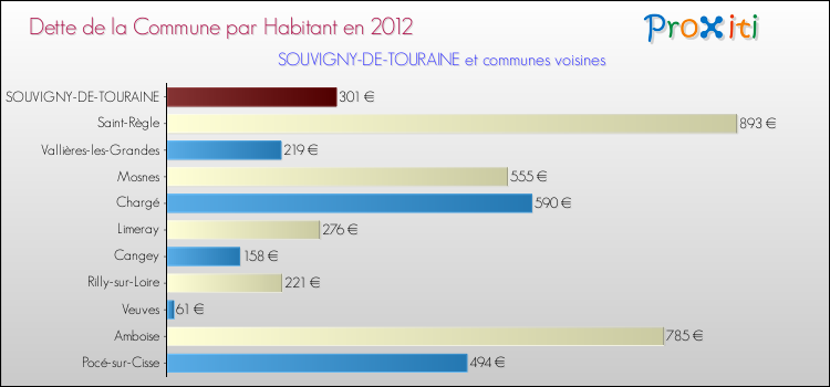 Dette par habitant de la commune en 2012 pour SOUVIGNY-DE-TOURAINE et les communes proches Comparaison de la dette par habitant de la commune en 2012 pour SOUVIGNY-DE-TOURAINE et les communes voisines