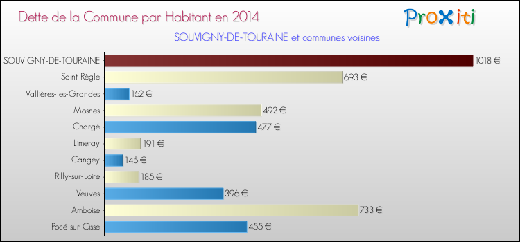 Dette par habitant de la commune en 2014 pour SOUVIGNY-DE-TOURAINE et les communes proches Comparaison de la dette par habitant de la commune en 2014 pour SOUVIGNY-DE-TOURAINE et les communes voisines