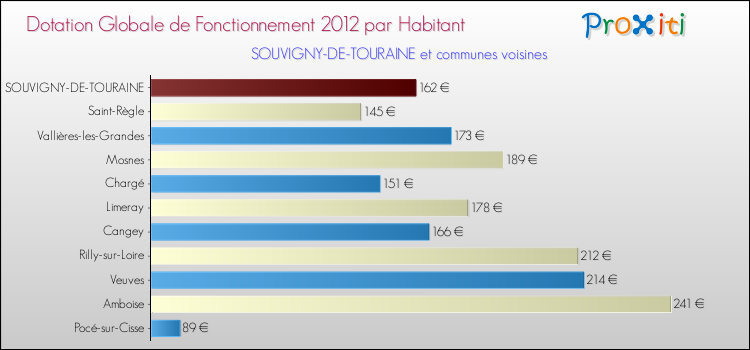 Montant des dotations globales de fonctionnement DGF par Habitant pour SOUVIGNY-DE-TOURAINE et les communes proches Comparaison des des dotations globales de fonctionnement DGF par habitant pour SOUVIGNY-DE-TOURAINE et les communes voisines