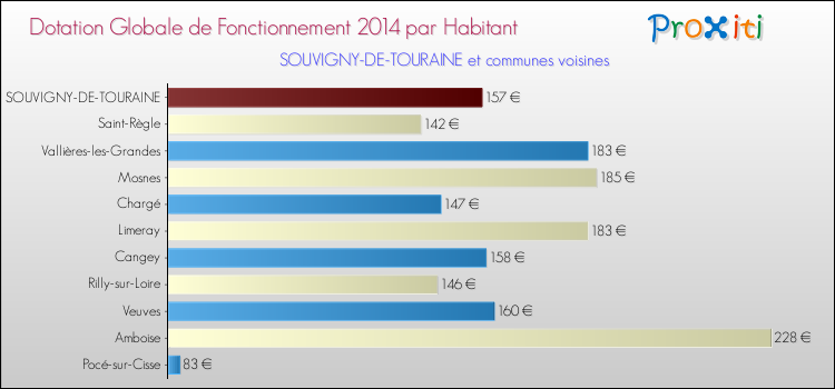 Montant des dotations globales de fonctionnement DGF par Habitant pour SOUVIGNY-DE-TOURAINE et les communes proches en 2014. Comparaison des des dotations globales de fonctionnement DGF par habitant pour SOUVIGNY-DE-TOURAINE et les communes voisines en 2014.