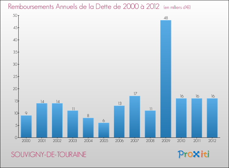 Evolution de l'annuité de la dette pour la commune de SOUVIGNY-DE-TOURAINE de 2000 à 2012 Annuités de la dette pour SOUVIGNY-DE-TOURAINE de 2000 à 2012