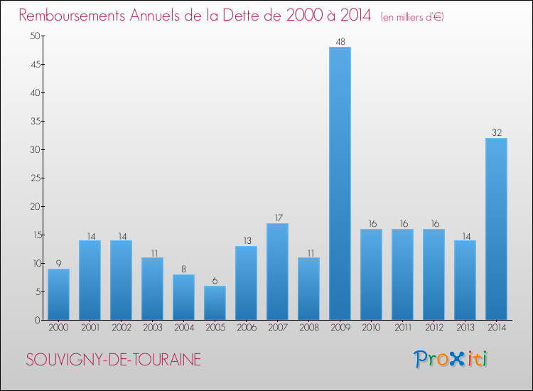 Evolution de l'annuité de la dette pour la commune de SOUVIGNY-DE-TOURAINE de 2000 à 2014 Annuités de la dette pour SOUVIGNY-DE-TOURAINE de 2000 à 2014