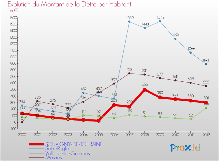 Evolution de la dette par habitant pour la commune de SOUVIGNY-DE-TOURAINE et les communes proches de 2000 à 2012 Comparaison de la dette par habitant pour SOUVIGNY-DE-TOURAINE et les communes voisines de 2000 à 2012