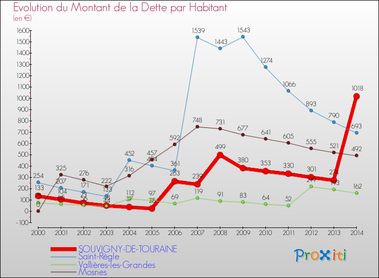 Evolution de la dette par habitant pour la commune de SOUVIGNY-DE-TOURAINE et les communes proches de 2000 à 2014 Comparaison de la dette par habitant pour SOUVIGNY-DE-TOURAINE et les communes voisines de 2000 à 2014