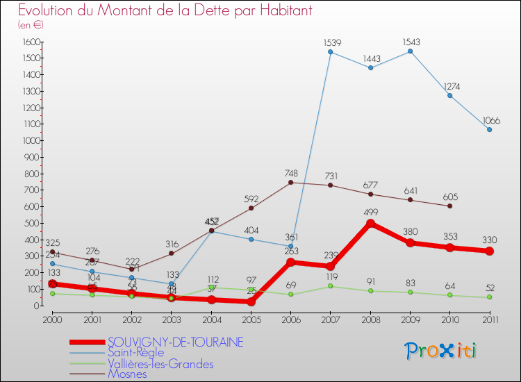 Evolution de la dette par habitant pour la commune de SOUVIGNY-DE-TOURAINE et les communes proches Comparaison de la dette par habitant pour SOUVIGNY-DE-TOURAINE et les communes voisines