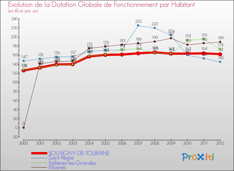 Evolution et montant de la dotation globale de fonctionnement par Habitant pour SOUVIGNY-DE-TOURAINE et les communes proches Comparaison des dotations globales de fonctionnement par habitant pour SOUVIGNY-DE-TOURAINE et les communes voisines