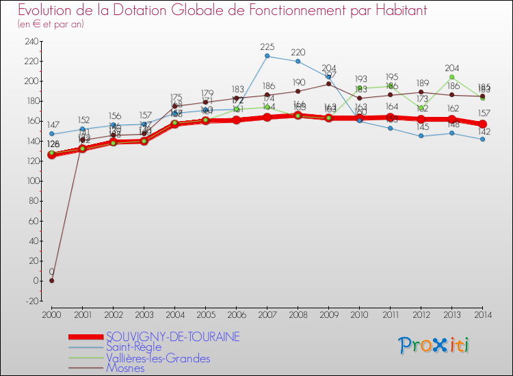 Evolution et montant de la dotation globale de fonctionnement par Habitant pour SOUVIGNY-DE-TOURAINE et les communes proches de 2000 à 2014. Comparaison des dotations globales de fonctionnement par habitant pour SOUVIGNY-DE-TOURAINE et les communes voisines de 2000 à 2014.