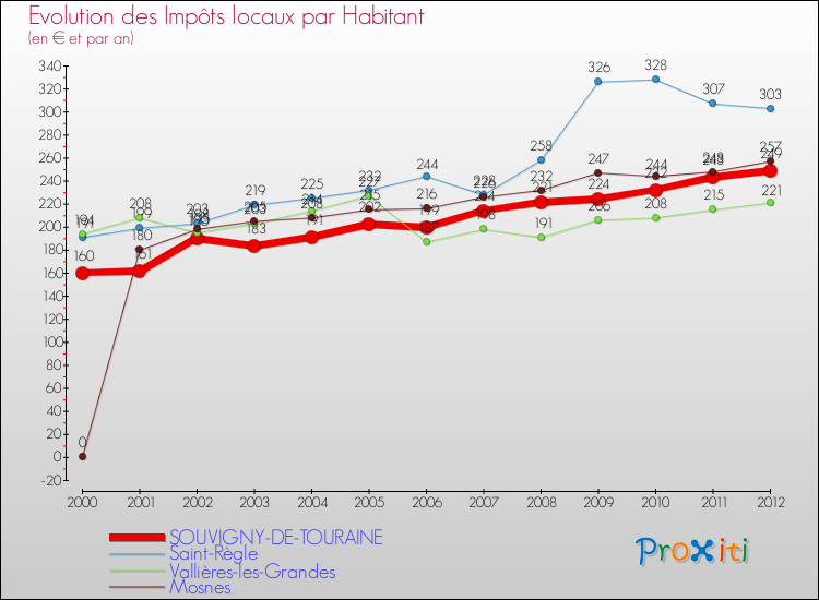 Evolution et montant des impôts locaux par Habitant pour SOUVIGNY-DE-TOURAINE et les communes proches Comparaison des impôts locaux par habitant pour SOUVIGNY-DE-TOURAINE et les communes voisines