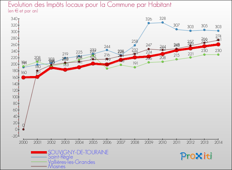 Evolution et montant des impôts locaux par Habitant pour SOUVIGNY-DE-TOURAINE et les communes proches de 2000 à 2014 Comparaison des impôts locaux par habitant pour SOUVIGNY-DE-TOURAINE et les communes voisines de 2000 à 2014