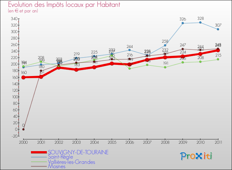 Evolution et montant des impôts locaux par Habitant pour SOUVIGNY-DE-TOURAINE et les communes proches Comparaison des impôts locaux par habitant pour SOUVIGNY-DE-TOURAINE et les communes voisines