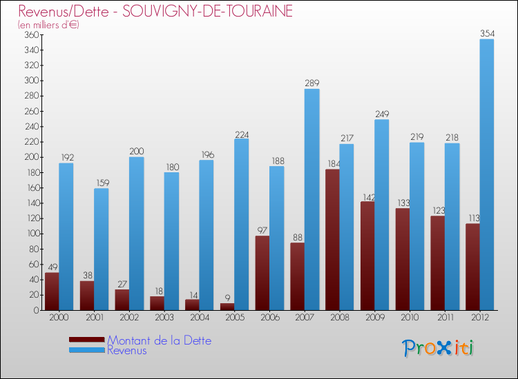 Evolution comparée de la dette et des revenus pour la commune de SOUVIGNY-DE-TOURAINE de 2000 à 2012 Comparaison de la dette et des revenus pour SOUVIGNY-DE-TOURAINE de 2000 à 2012
