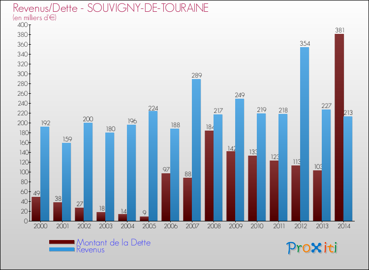 Evolution comparée de la dette et des revenus pour la commune de SOUVIGNY-DE-TOURAINE de 2000 à 2014 Comparaison de la dette et des revenus pour SOUVIGNY-DE-TOURAINE de 2000 à 2014
