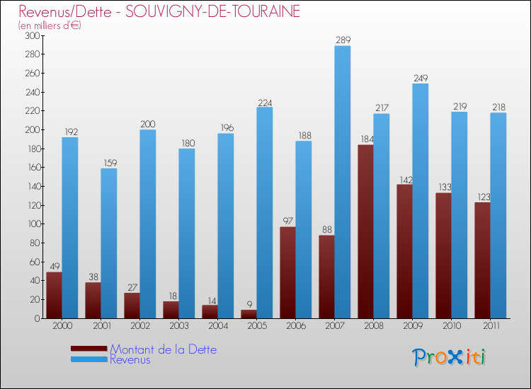 Evolution comparée de la dette et des revenus pour la commune de SOUVIGNY-DE-TOURAINE de 2000 à 2011 Comparaison de la dette et des revenus pour SOUVIGNY-DE-TOURAINE de 2000 à 2011