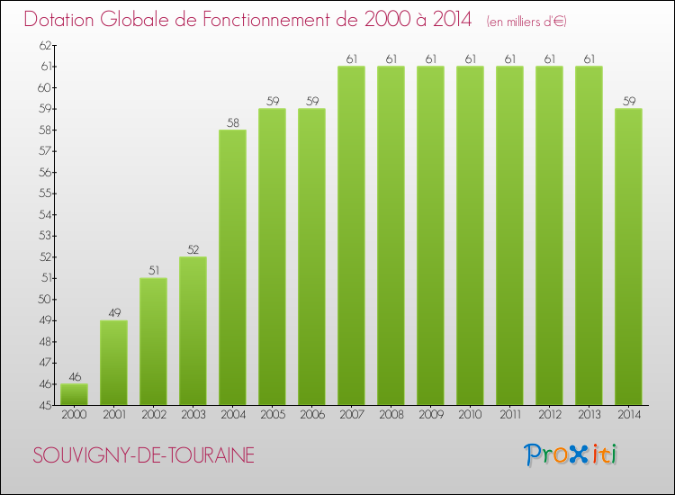 Evolution du montant de la Dotation Globale de Fonctionnement pour la commune de SOUVIGNY-DE-TOURAINE de 2000 à 2014 Evolution du montant de la Dotation Globale de Fonctionnement pour SOUVIGNY-DE-TOURAINE de 2000 à 2014