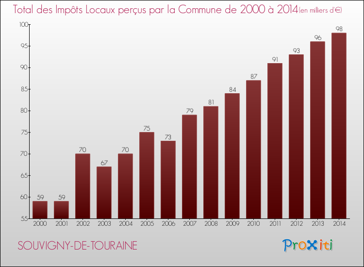 Evolution des Impôts Locaux pour la commune de SOUVIGNY-DE-TOURAINE de 2000 à 2014 Evolution des Impôts Locaux pour SOUVIGNY-DE-TOURAINE de 2000 à 2014