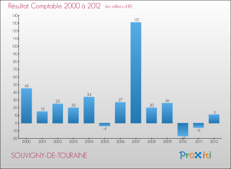 Evolution du résultat comptable pour la commune de SOUVIGNY-DE-TOURAINE de 2000 à 2012 Evolution du résultat comptable pour SOUVIGNY-DE-TOURAINE de 2000 à 2012