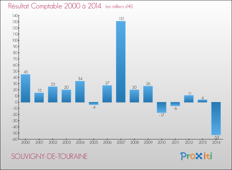 Evolution du résultat comptable pour la commune de SOUVIGNY-DE-TOURAINE de 2000 à 2014 Evolution du résultat comptable pour SOUVIGNY-DE-TOURAINE de 2000 à 2014