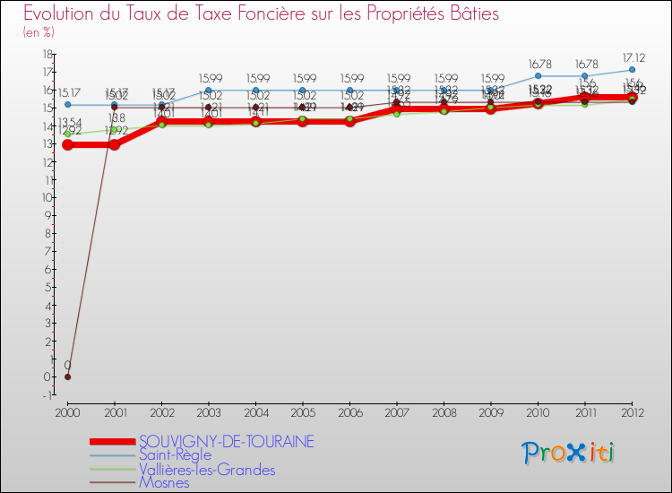 Evolution du taux de la taxe foncière sur le bati pour SOUVIGNY-DE-TOURAINE et les communes proches de 2000 à 2012 Comparaison des taux de taxe foncière sur le bati pour SOUVIGNY-DE-TOURAINE et les communes voisines de 2000 à 2012