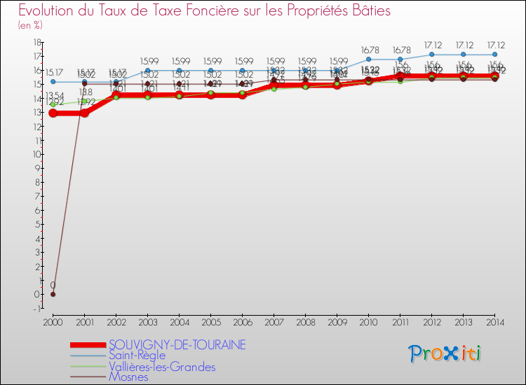 Evolution du taux de la taxe foncière sur le bati pour SOUVIGNY-DE-TOURAINE et les communes proches de 2000 à 2014 Comparaison des taux de taxe foncière sur le bati pour SOUVIGNY-DE-TOURAINE et les communes voisines de 2000 à 2014