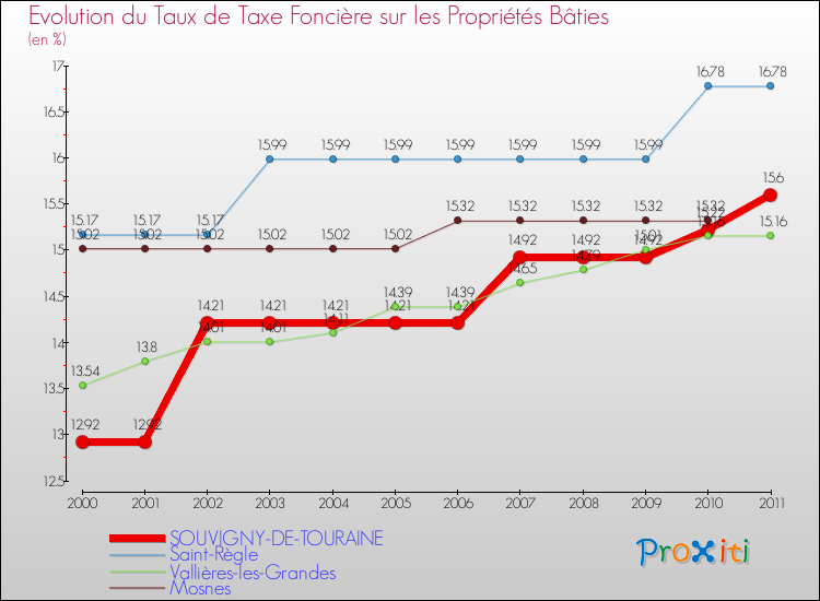 Evolution du taux de la taxe foncière sur le bati pour SOUVIGNY-DE-TOURAINE et les communes proches Comparaison des taux de taxe foncière sur le bati pour SOUVIGNY-DE-TOURAINE et les communes voisines