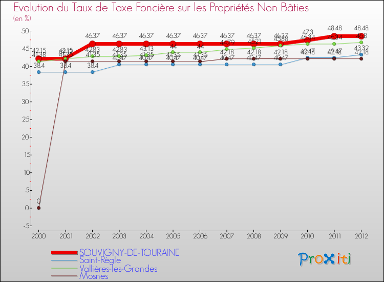 Evolution du taux de la taxe foncière sur les immeubles et terrains non batis pour SOUVIGNY-DE-TOURAINE et les communes proches de 2000 à 2012 Comparaison des taux de la taxe foncière sur les immeubles et terrains non batis pour SOUVIGNY-DE-TOURAINE et les communes voisines de 2000 à 2012