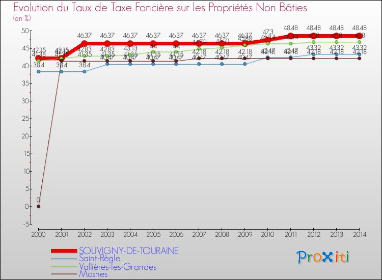 Evolution du taux de la taxe foncière sur les immeubles et terrains non batis pour SOUVIGNY-DE-TOURAINE et les communes proches de 2000 à 2014 Comparaison des taux de la taxe foncière sur les immeubles et terrains non batis pour SOUVIGNY-DE-TOURAINE et les communes voisines de 2000 à 2014