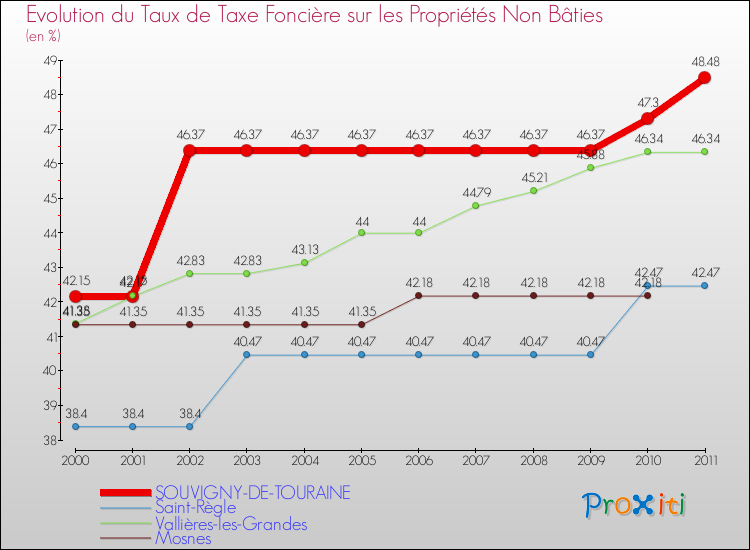 Evolution du taux de la taxe foncière sur les immeubles et terrains non batis pour SOUVIGNY-DE-TOURAINE et les communes proches Comparaison des taux de la taxe foncière sur les immeubles et terrains non batis pour SOUVIGNY-DE-TOURAINE et les communes voisines