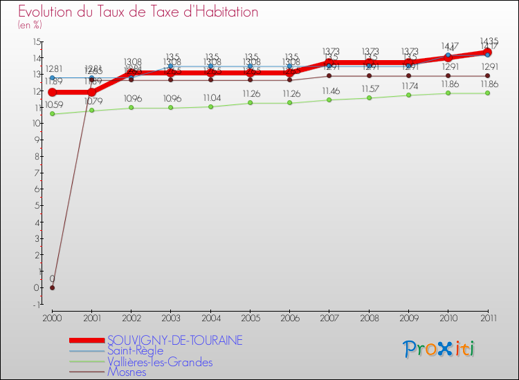 Evolution du taux de la taxe d'habitation pour SOUVIGNY-DE-TOURAINE et les communes proches Comparaison des taux de la taxe d'habitation pour SOUVIGNY-DE-TOURAINE et les communes voisines