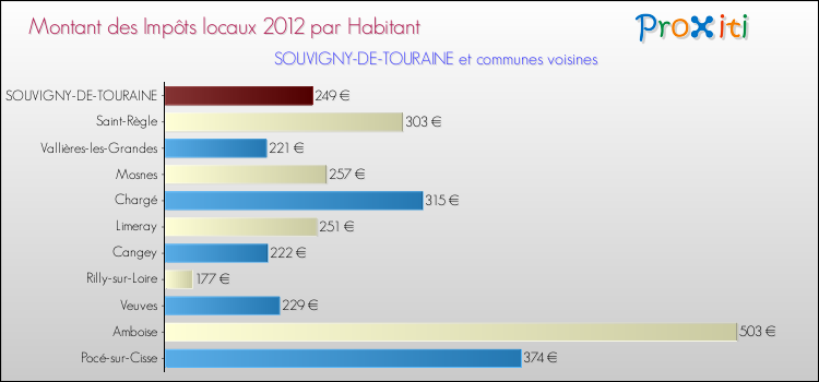 Montant des impôts locaux par Habitant pour SOUVIGNY-DE-TOURAINE et les communes proches Comparaison des impôts locaux par habitant pour SOUVIGNY-DE-TOURAINE et les communes voisines